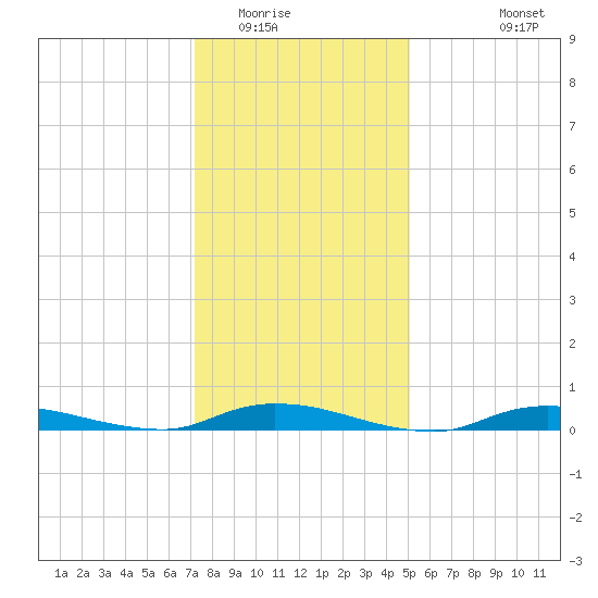 High Bar tide chart for Thursday, January 22, 2026