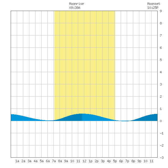 High Bar tide chart for Friday, January 23, 2026