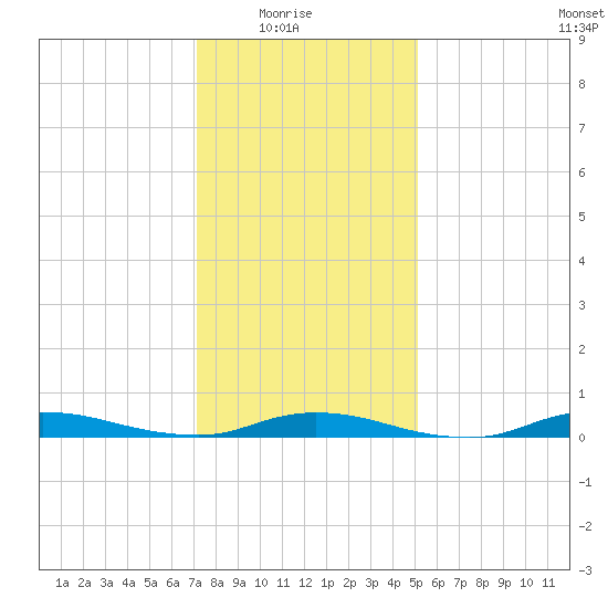 High Bar tide chart for Saturday, January 24, 2026