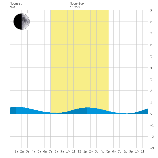 High Bar tide chart for Sunday, January 25, 2026