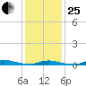 High Bar tide chart for Sunday, January 25, 2026