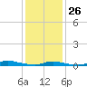 High Bar tide chart for Monday, January 26, 2026