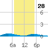 High Bar tide chart for Wednesday, January 28, 2026