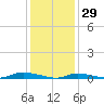 High Bar tide chart for Thursday, January 29, 2026