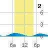 High Bar tide chart for Friday, January 2, 2026