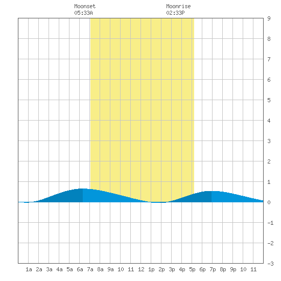 High Bar tide chart for Friday, January 30, 2026