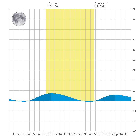 High Bar tide chart for Saturday, January 3, 2026