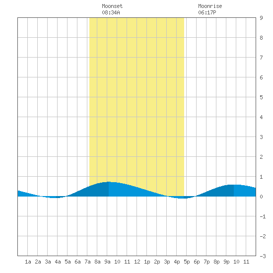 High Bar tide chart for Sunday, January 4, 2026