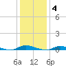 High Bar tide chart for Sunday, January 4, 2026