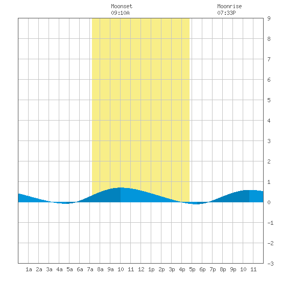 High Bar tide chart for Monday, January 5, 2026