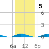 High Bar tide chart for Monday, January 5, 2026