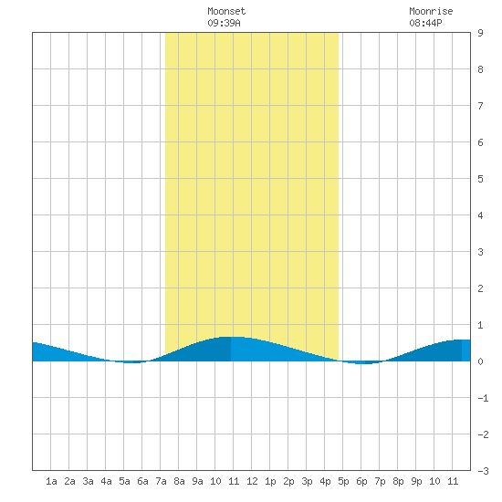 High Bar tide chart for Tuesday, January 6, 2026