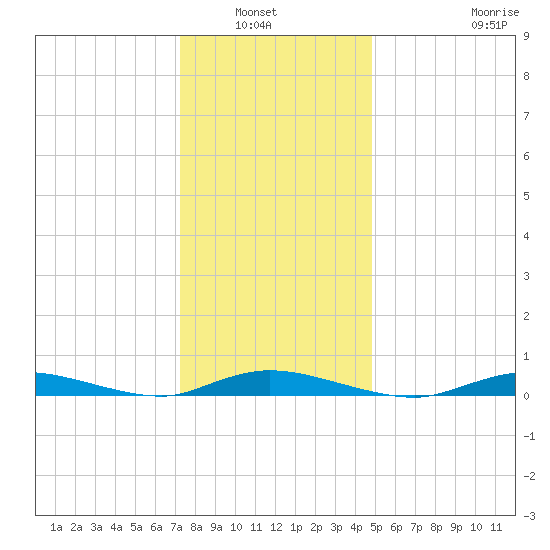 High Bar tide chart for Wednesday, January 7, 2026