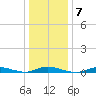 High Bar tide chart for Wednesday, January 7, 2026