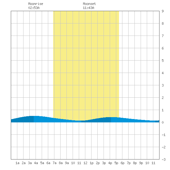 High Bar tide chart for Wednesday, February 11, 2026