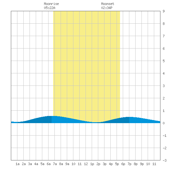 High Bar tide chart for Saturday, February 14, 2026