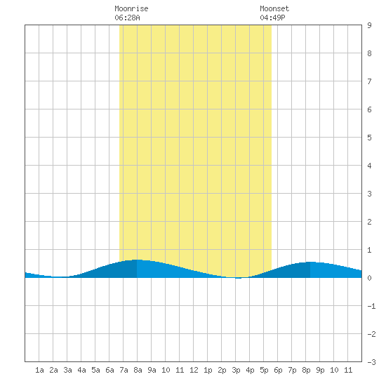 High Bar tide chart for Monday, February 16, 2026