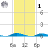 High Bar tide chart for Sunday, February 1, 2026