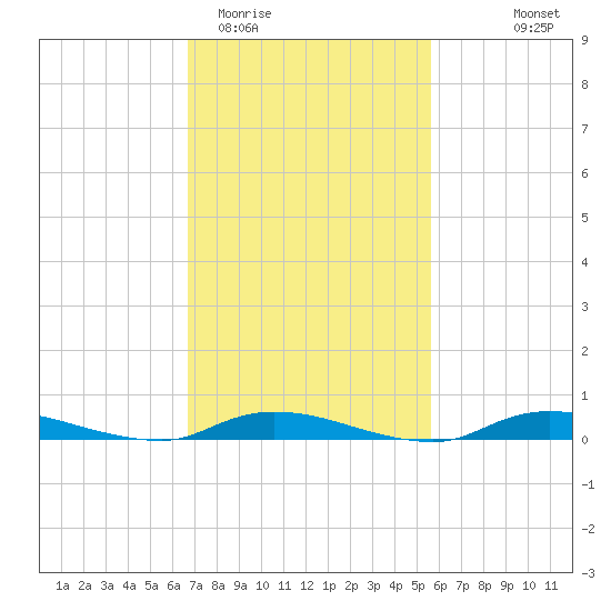 High Bar tide chart for Friday, February 20, 2026