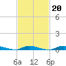 High Bar tide chart for Friday, February 20, 2026