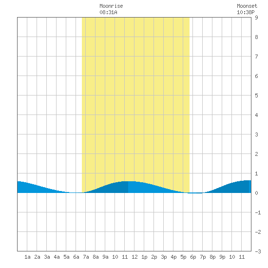High Bar tide chart for Saturday, February 21, 2026