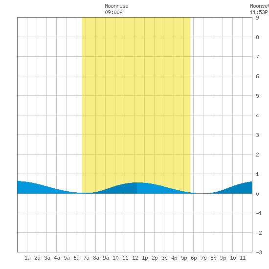 High Bar tide chart for Sunday, February 22, 2026