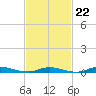 High Bar tide chart for Sunday, February 22, 2026