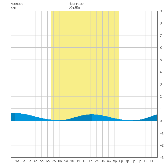 High Bar tide chart for Monday, February 23, 2026