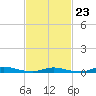 High Bar tide chart for Monday, February 23, 2026