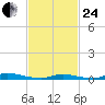 High Bar tide chart for Tuesday, February 24, 2026