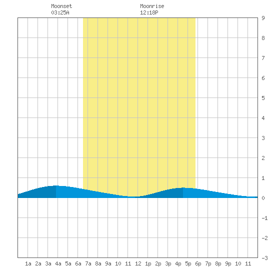 High Bar tide chart for Thursday, February 26, 2026