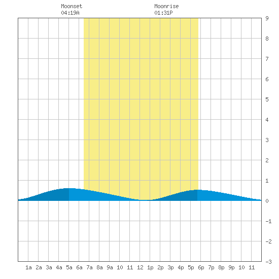 High Bar tide chart for Friday, February 27, 2026