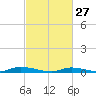 High Bar tide chart for Friday, February 27, 2026