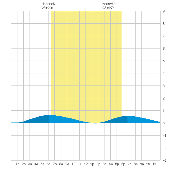 High Bar tide chart for Saturday, February 28, 2026