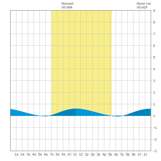 High Bar tide chart for Thursday, February 5, 2026