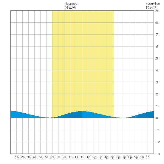 High Bar tide chart for Friday, February 6, 2026