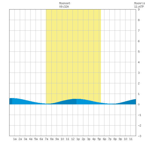 High Bar tide chart for Saturday, February 7, 2026