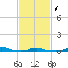 High Bar tide chart for Saturday, February 7, 2026