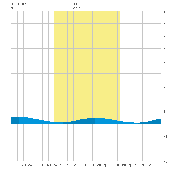 High Bar tide chart for Sunday, February 8, 2026