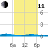 High Bar tide chart for Wednesday, March 11, 2026