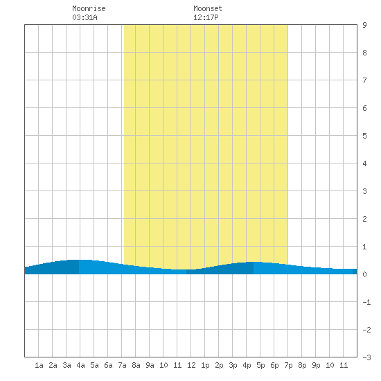 High Bar tide chart for Thursday, March 12, 2026