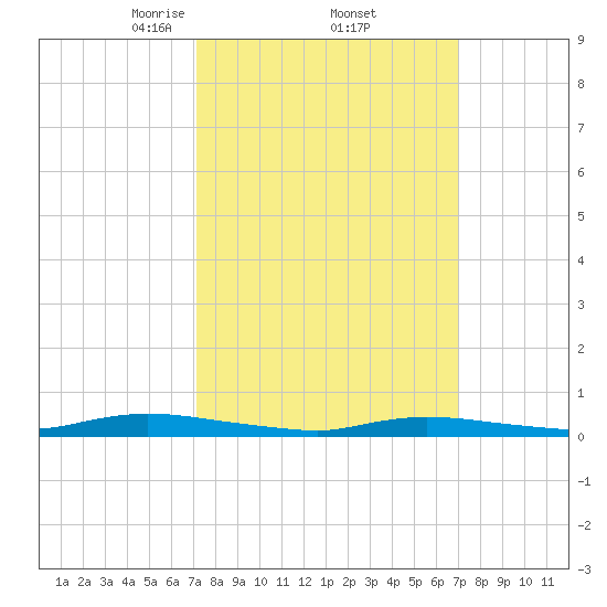 High Bar tide chart for Friday, March 13, 2026