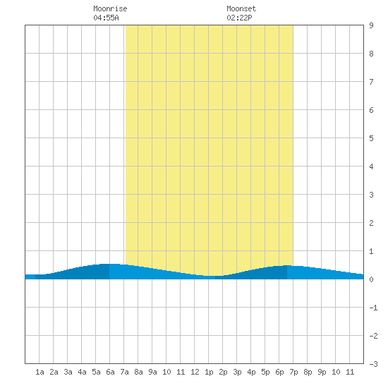 High Bar tide chart for Saturday, March 14, 2026