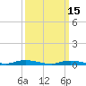 High Bar tide chart for Sunday, March 15, 2026