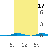 High Bar tide chart for Tuesday, March 17, 2026