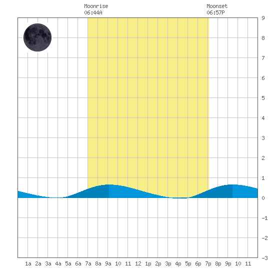 High Bar tide chart for Wednesday, March 18, 2026