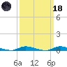 High Bar tide chart for Wednesday, March 18, 2026