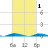 High Bar tide chart for Sunday, March 1, 2026