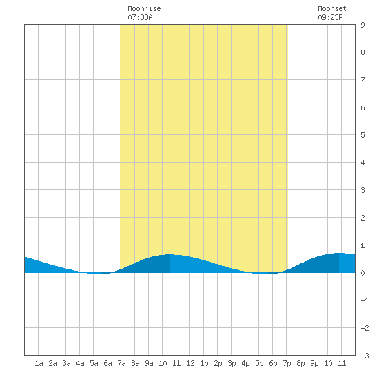 High Bar tide chart for Friday, March 20, 2026