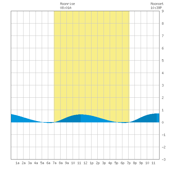 High Bar tide chart for Saturday, March 21, 2026